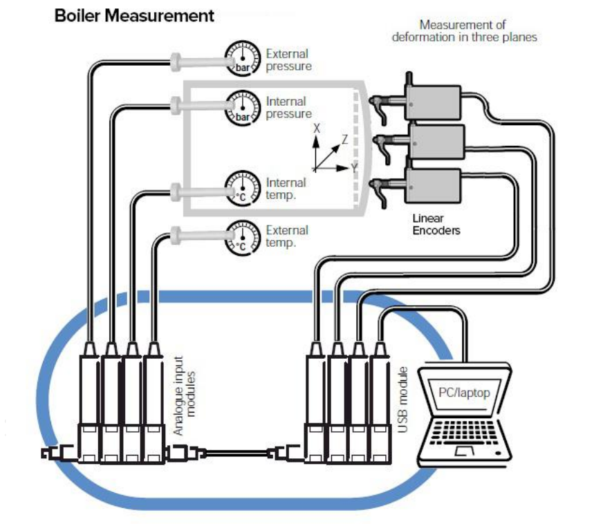 Đo kiểm thử vật liệu bình hơi trong nhà máy điện - cảm biến LVDT hãng Solartron Metrology